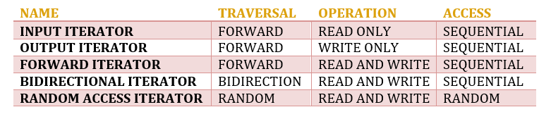 Iterator library in C++ STL