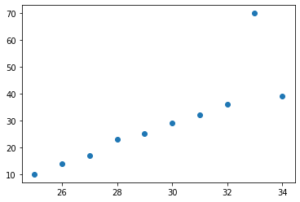 Pearson Correlation Test between two variables in Python - CodeSpeedy