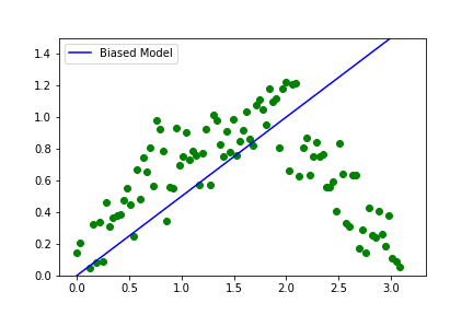 Bias-Variance Tradeoff in Machine Learning