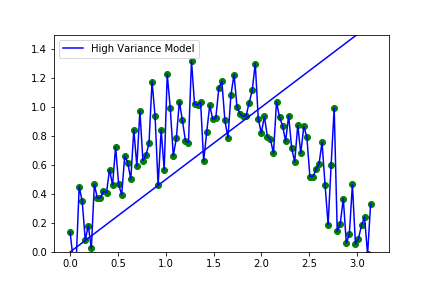 high variance model