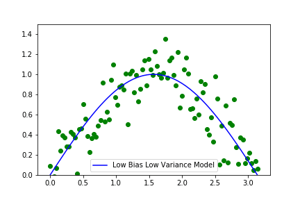 low bias low variance model