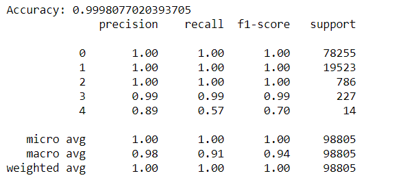 classification Report