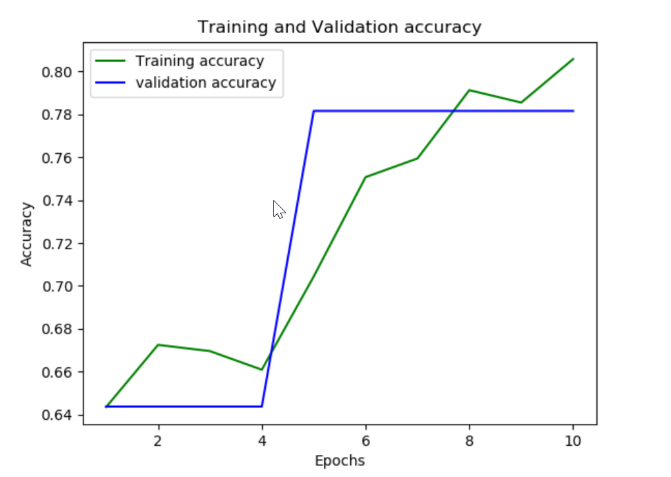 Tran vs validation Accuracy