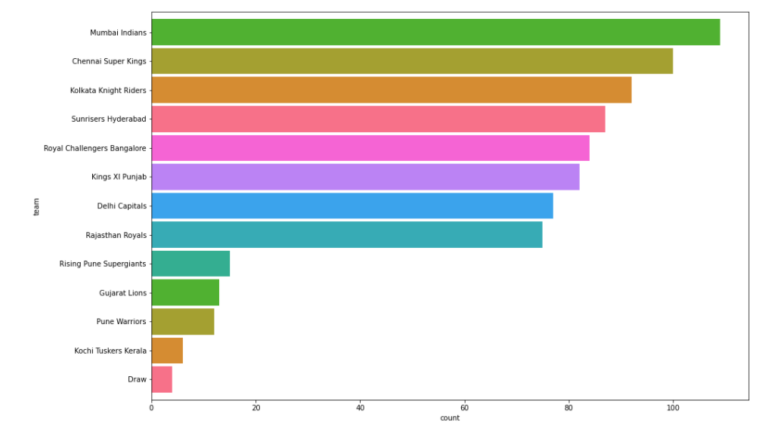 IPL Winner Prediction using Machine Learning in Python - CodeSpeedy