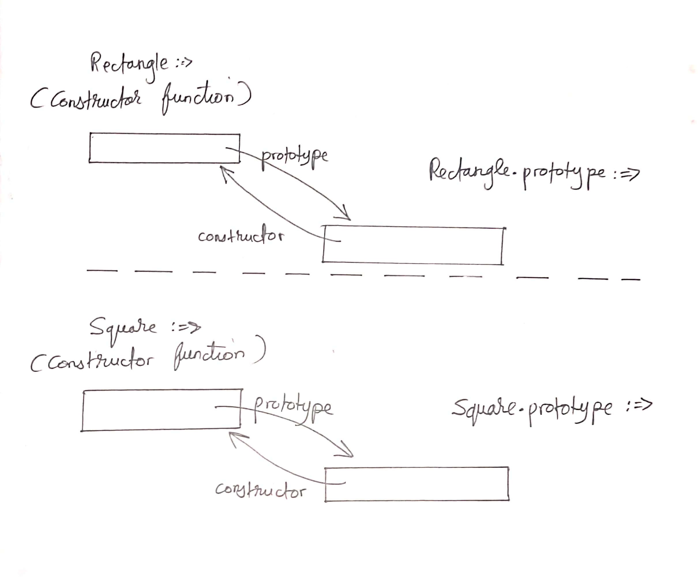 The Javascript Prototype in action: Inheritance - CodeSpeedy