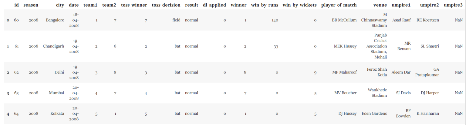 IPL Winner Prediction using Machine Learning in Python - CodeSpeedy