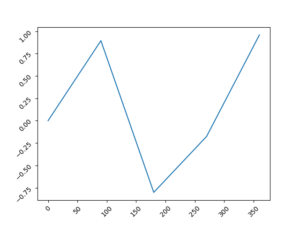 How to rotate the Tick Labels in Matplotlib in Python - CodeSpeedy