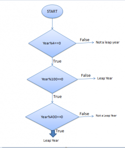 Check Leap Year or not in C++ - CodeSpeedy