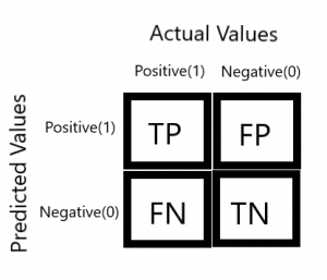 Confusion matrix using scikit-learn in Python - CodeSpeedy