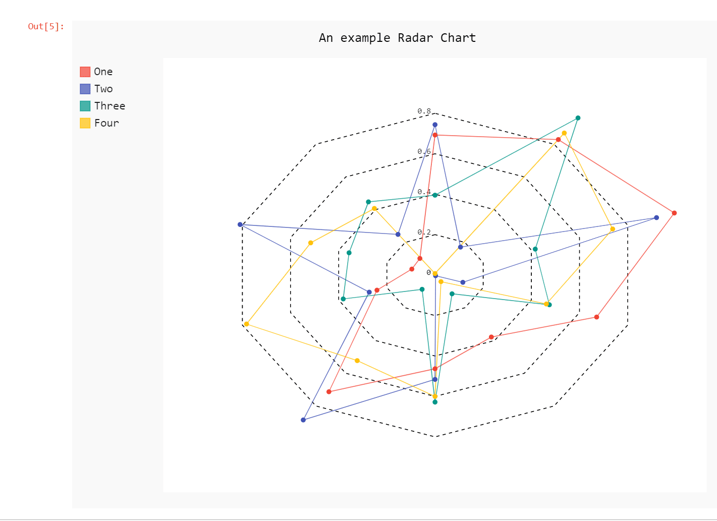 radar chart
