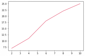 Generate random line colors in Matplotlib Python - CodeSpeedy
