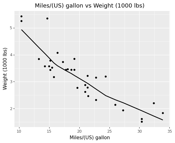 geom_smooth()
