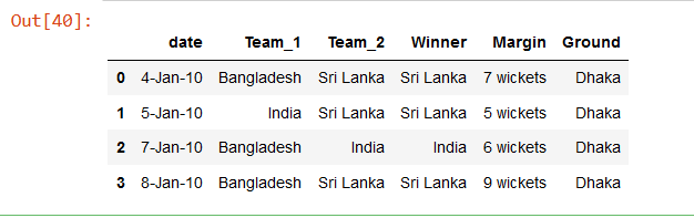 Build a machine-learning model for World Cup cricket winner prediction