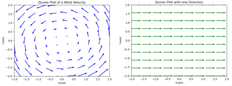 Quiver Plot in Matplotlib in Python - CodeSpeedy