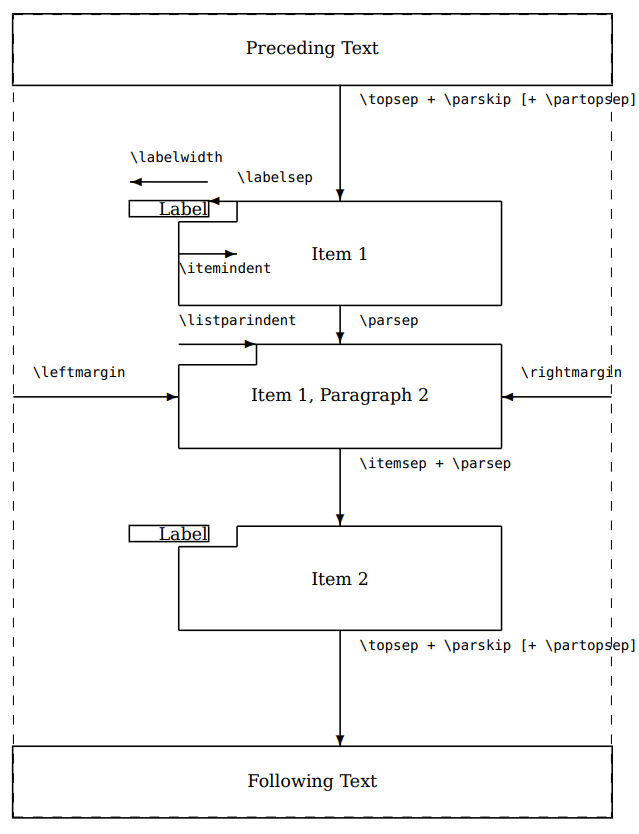 List structure.
