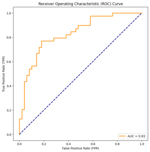 Calculate AUC With sklearn in Python - CodeSpeedy