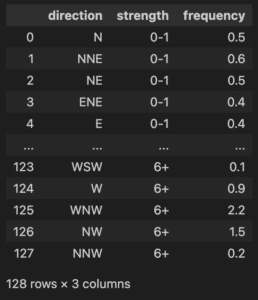 Circular Bar Plot in Python - Plotly - CodeSpeedy