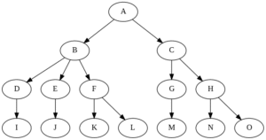Directed Tree Visualization using Python Programming - CodeSpeedy