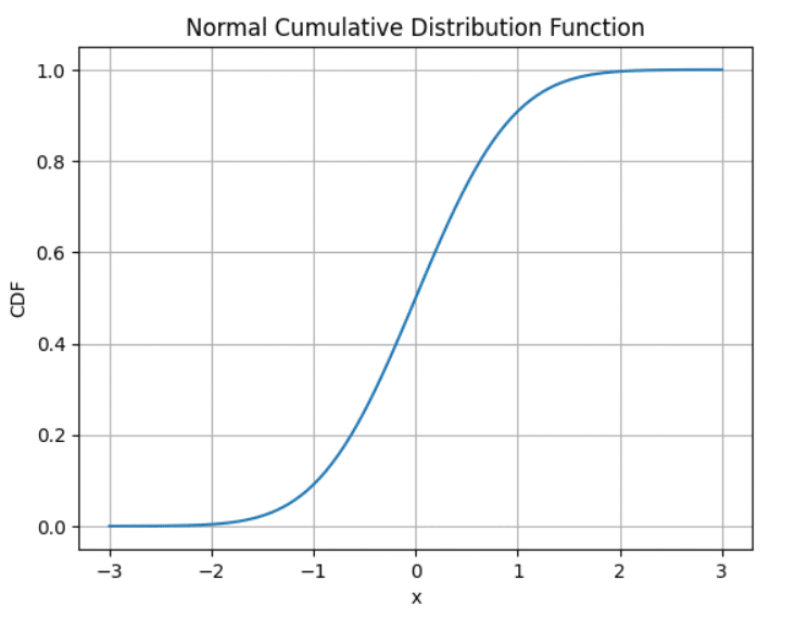 How to calculate and plot the Normal CDF in Python - CodeSpeedy